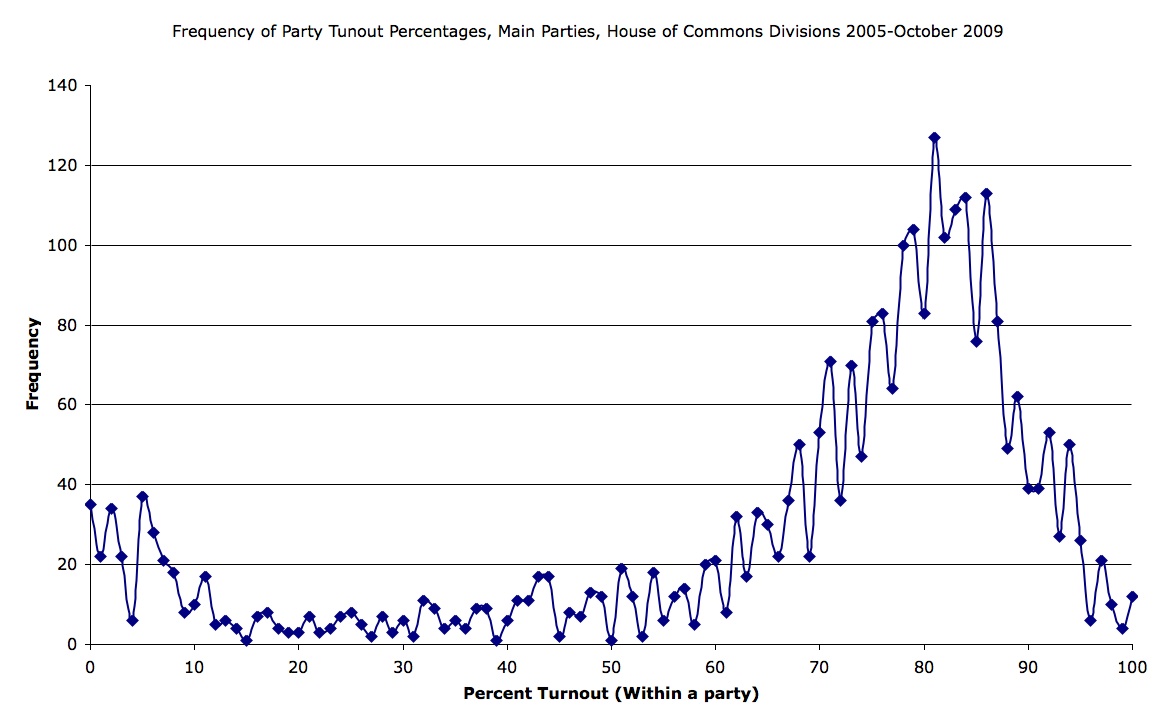 Frequency with which each % turnout occurs in in the votes in the House of Commons between May 2005 and October 2009.  The main feature is a normal distribution centred on 80% dropping from a frequency of 120 to 20 by 65% and 95%. There is an exponential decay to about 10-15% where the frequency picks up again.